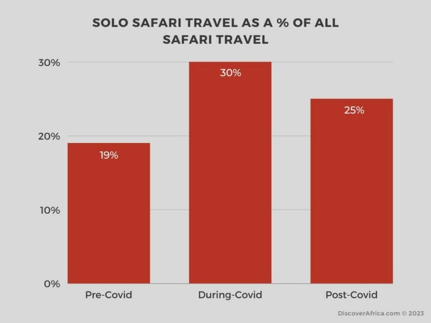Solo Safari Data by Discover Africa 